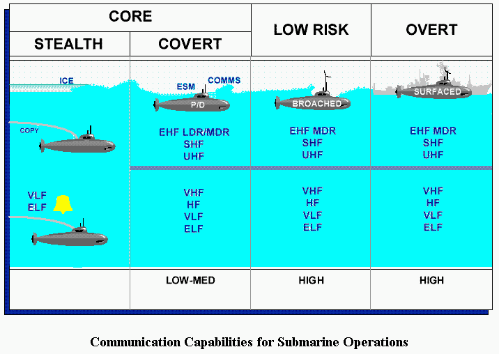 Submarine Operational Update Program