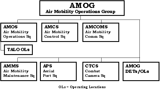 MOBILITY FOR AIR MOBILITY COMMAND AMC FORCES