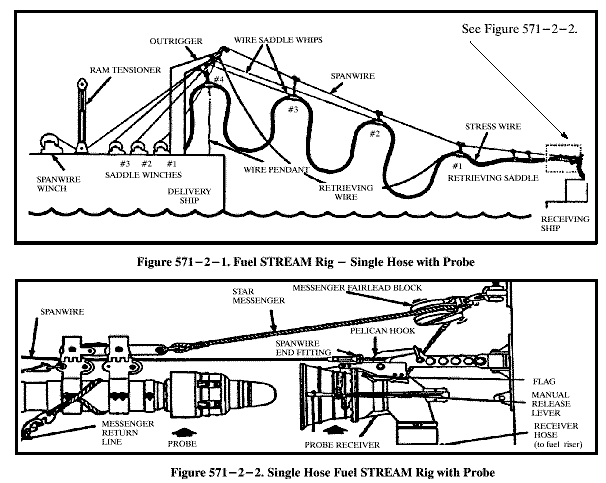 stream - Standard Tension REplenishment Alongside Method by