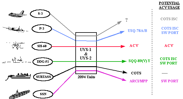  Combat system signal processing trends.