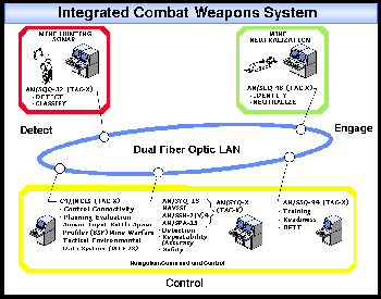 Integrated Combat Weapons System